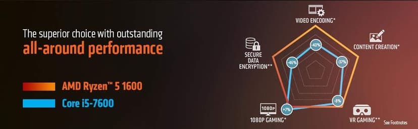 AMD Ryzen 5 1600 65W AM4 Processor with Wraith Stealth Cooler (YD1600BBAFBOX)