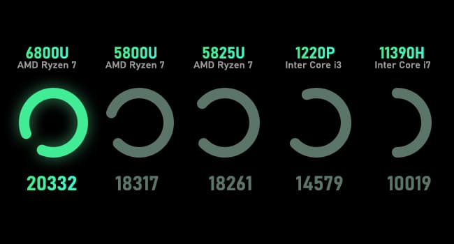 Beelink Mini PC, AMD Ryzen 7 6800U(up to 4.7GHz), 32GB LPDDR5 1TB PCIe4.0, Radeon 680M Graphics Triple 4K Display, Wi-Fi 6/BT5.2, Office Mini Desktop Computer