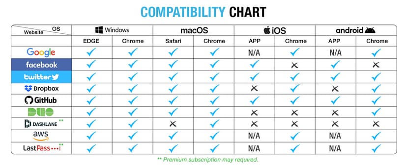 Thetis Pro FIDO2 Security Key, Two Factor Authentication NFC Security Key FIDO 2.0, Dual USB A Ports & Type C for Multi layered Protection (HOTP) in Windows/MacOS/Linux, Gmail, Facebook,Dropbox,Github