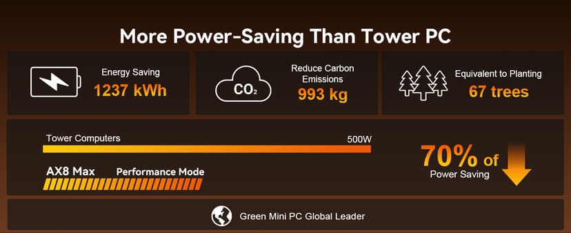 GEEKOM Mini PC AX8 Max, Dual 2.5G Lan AMD Ryzen 7 8745HS (Up to 4.9GHz, 3 Mode) Desktop Computers, Radeon 780M, 32GB DDR5 5600MHz RAM 1TB PCIe SSD, 2xUSB4/PD/WOL/8K 4 Display/Gaming/Business/Win11 Pro