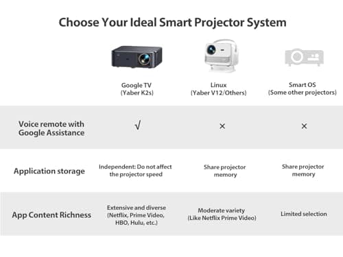 Projector 4K with Google TV, YABER K2s 1000 ANSI WiFi 6 Bluetooth Projector, Sound by JBL, Dolby Audio, Auto Focus & Keystone,Native 1080P 4K Supported Outdoor Movie Projector with Netflix 7000+ Apps