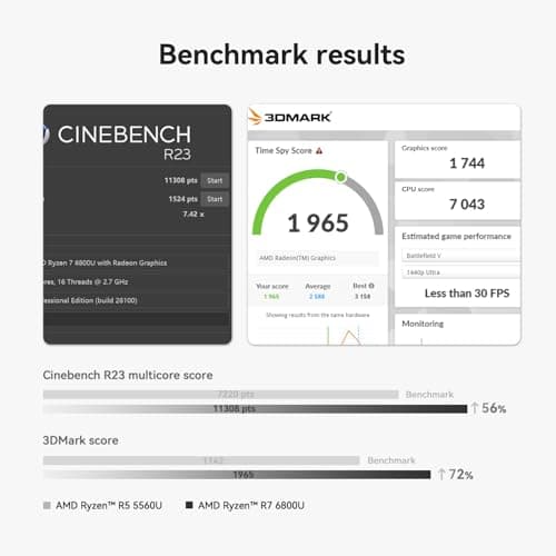 Beelink SER5 MAX Mini PC, Ryzen 7 6800U (up to 4.7GHz) Mini Computer, 24GB RAM & 500GB PCle4.0 SSD, AMD Radeon 680M, Wi-Fi 6, BT5.2, 1000M LAN, Supports 4K Triple Displays via HDMI, DP, USB-C