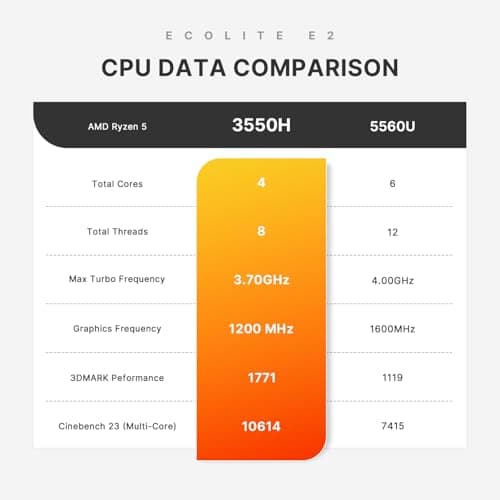 E2 Mini PC Ryzen 5 3550H, 16GB DDR4, 512GB SSD, Equipped 11 Pro Desktop Computers, WiFi 5 BT 5.2