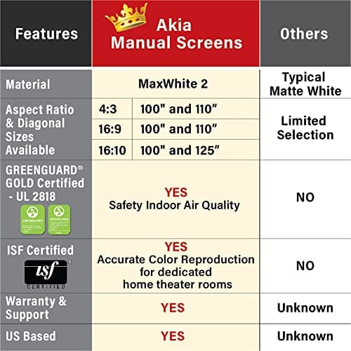 Akia Screens 110 inch Pull Down Projector Screen Manual B 16:9 8K 4K HD 3D Ceiling Wall Mount White Portable Projection Screen Retractable Auto Locking for Indoor Movie Home Theater Office AK-M110H1