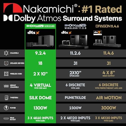 Nakamichi Shockwafe Ultra 9.2.4 Channel Dolby Atmos/DTS:X Soundbar with Dual 10" Subwoofers (Wireless), 4 Rear Surround Effects Speakers, eARC and SSE Max Technology (Flagship)