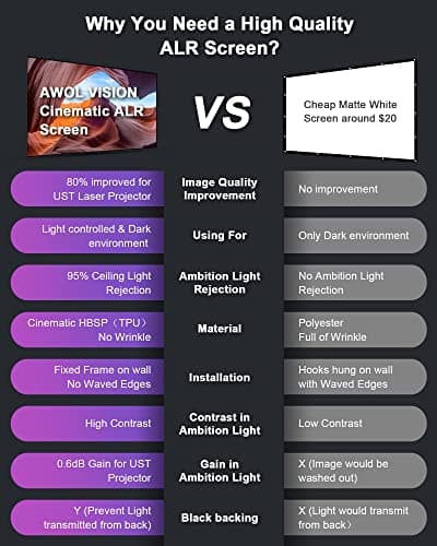 AWOL VISION Ambient Light Rejecting (ALR) Projector Screen for Ultra Short Throw(UST) Projector, 100" Fixed Frame, 80% Picture Quality Improved, 95% Celling Light Rejecting(CLR), Active 3D - C100