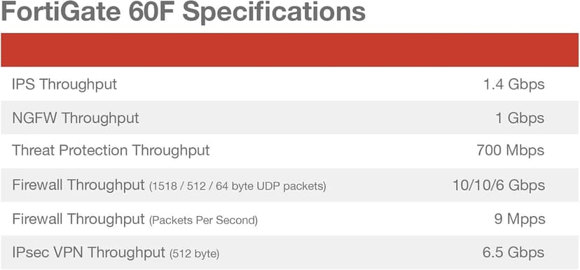 Fortinet FortiGate 60F Hardware, 36 Month Unified Threat Protection (UTP), Firewall Security