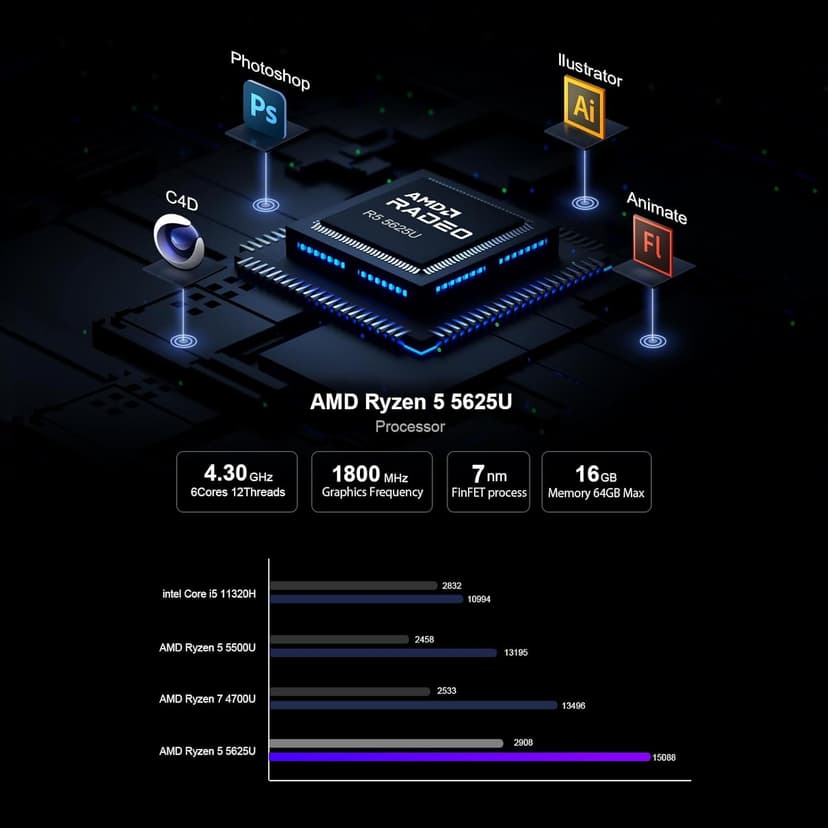 Mini PC AMD Ryzen 5 5625U (6C/12T, Upto 4.3GHz) 16GB DDR4 RAM 512GB NVME SSD, Type-c Mini Computers with Win 11 Pro/3-Screen Display/WiFi 6/BT 5.0/RJ45 LAN/USB 3.0