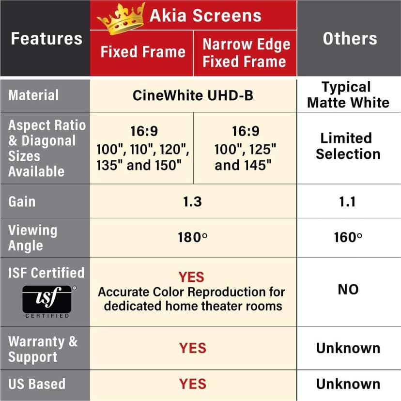 Akia Screens Fixed Frame Projector Screen 120 inch 16:9 8K 4K Ultra HD 3D Ready Wall Mount CINEWHITE UHD-B 120 Projection Screen for Indoor Movie Video Home Theater Cinema Office AK-FF120WH2