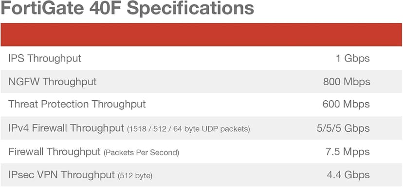 FortiGate-40F Network Security Appliance Plus 3 Year FortiGuard Unified Threat Protection (UTP) and FortiCare Premium (FG-40F-BDL-950-36)