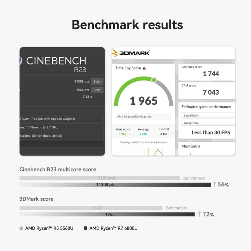 Beelink SER5 MAX Mini PC, Ryzen 7 6800U (up to 4.7GHz) Mini Computer, 24GB RAM & 500GB PCle4.0 SSD, AMD Radeon 680M, Wi-Fi 6, BT5.2, 1000M LAN, Supports 4K Triple Displays via HDMI, DP, USB-C