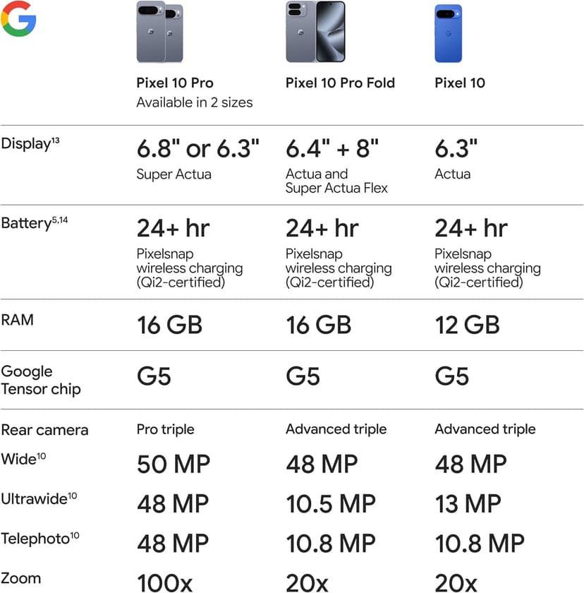 Google Pixel 10 Pro - Unlocked Android Smartphone with Gemini, Your AI Assistant, Triple Rear Camera System, Fast-Charging 24+ Hour Battery, and 6.3" Super Actua Display - Obsidian - 128 GB