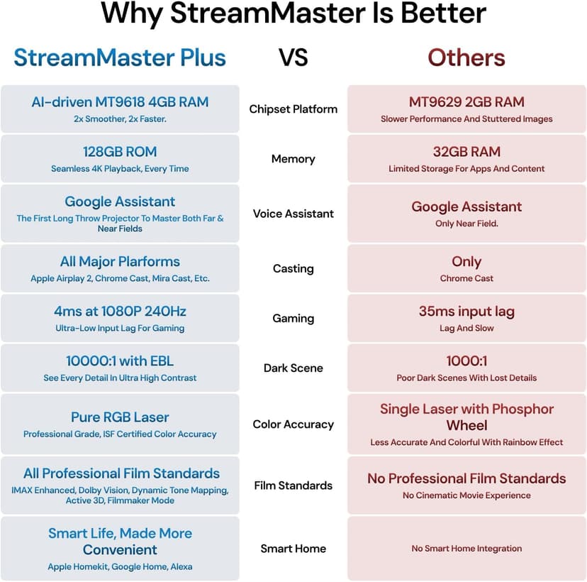 StreamMaster Plus2 Triple Laser Projector 4K, 2X Faster Performance, 4ms Lag-Free Gaming, IMAX, Google TV, HDR10+, AI-Enhanced, with Smart Google Home & Apple Homekit, Dolby Vision&Atmos