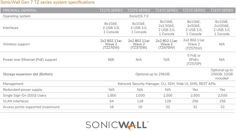 Sonicwall TZ570 Network Security Appliance (02-SSC-2833) | Next-Generation Firewall | Zero-Touch Deployment | 8X 1GbE Ports, 2X 5GbE Ports