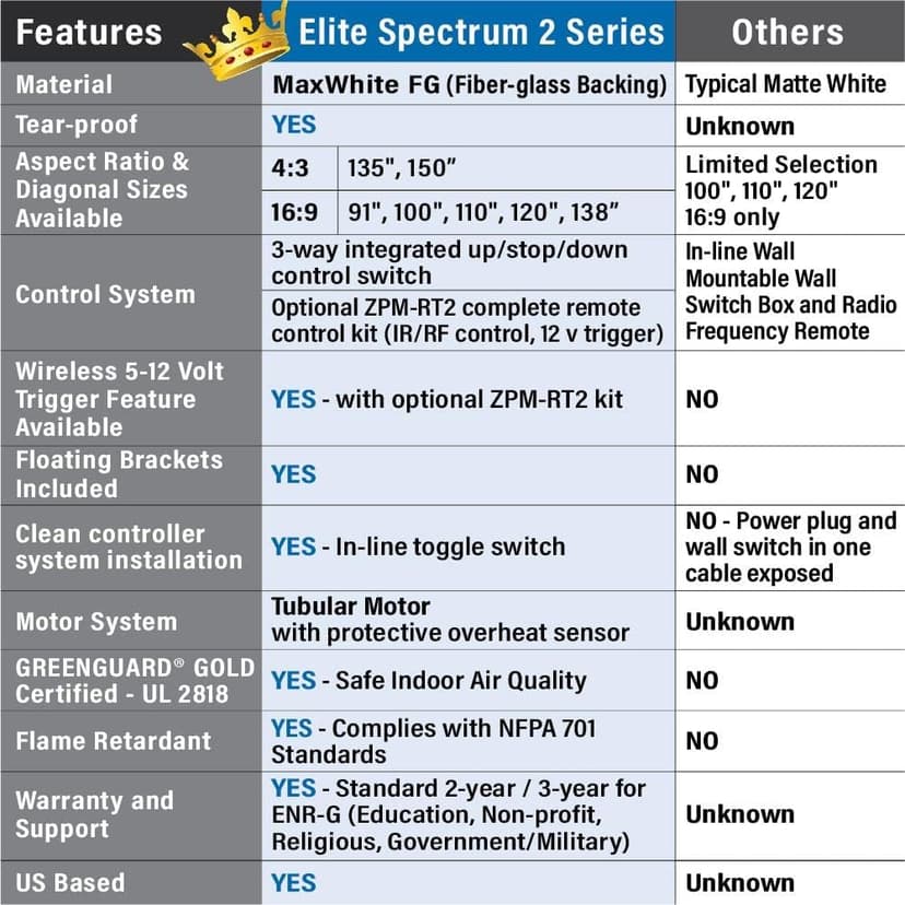 Elite Screens Spectrum2, 120-inch 16:9, 12-inch Drop, Electric Motorized Drop Down Projection Projector Screen, SPM120H-E12