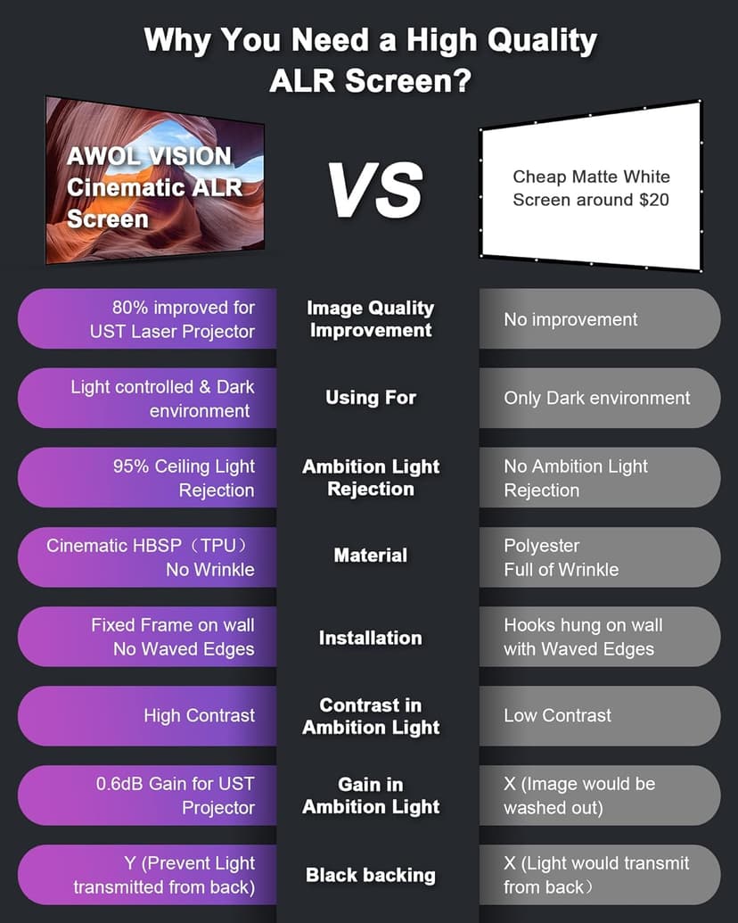 AWOL VISION Ambient Light Rejecting (ALR) Projector Screen for Ultra Short Throw(UST) Projector, 100" Fixed Frame, 80% Picture Quality Improved, 95% Celling Light Rejecting(CLR), Active 3D - C100