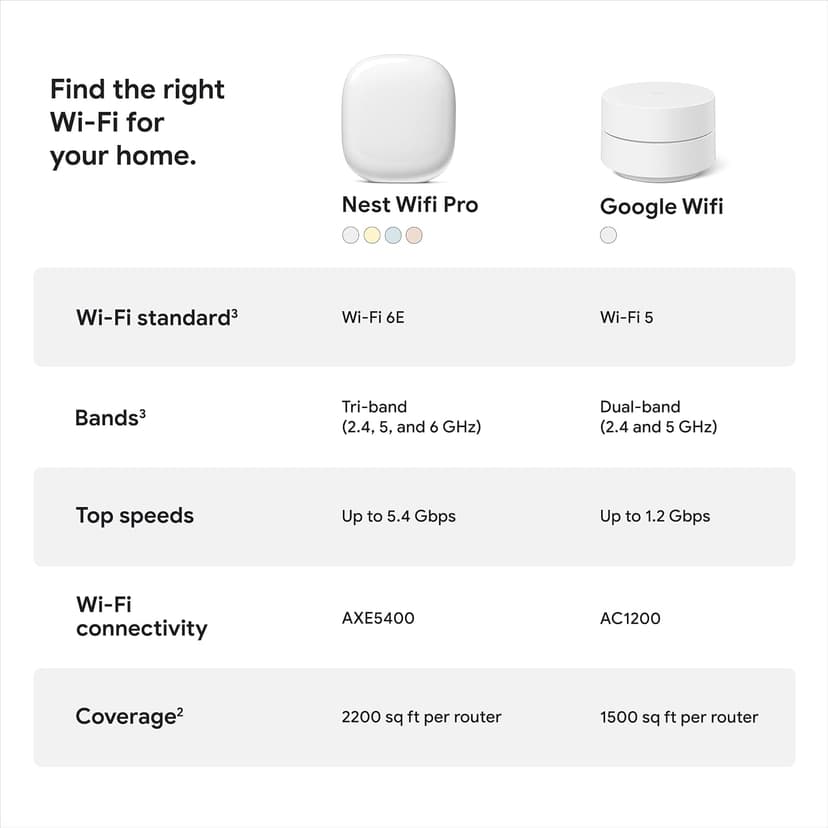 Google Nest WiFi Pro - 6E - Reliable Wi-Fi System with Fast Speed and Whole Home Coverage - Mesh Wi-Fi Router - 3 Pack - Snow, Linen, Fog