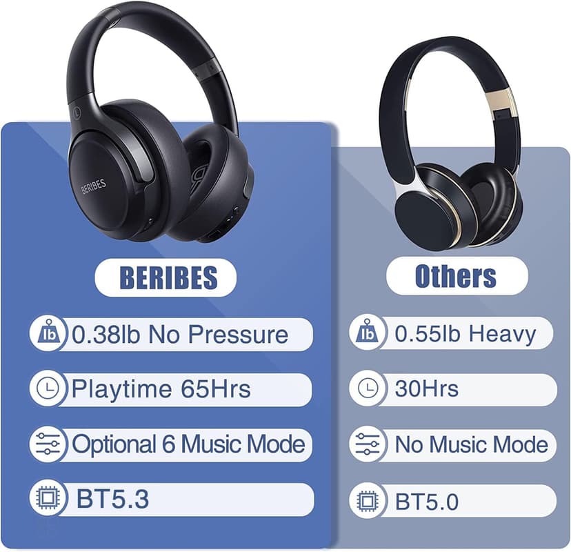 BERIBES Bluetooth Headphones Over Ear, 65H Playtime and 6 EQ Music Modes Wireless Headphones with Microphone, HiFi Stereo Foldable Lightweight Headsets, Deep Bass for Home Office Cellphone PC Ect.