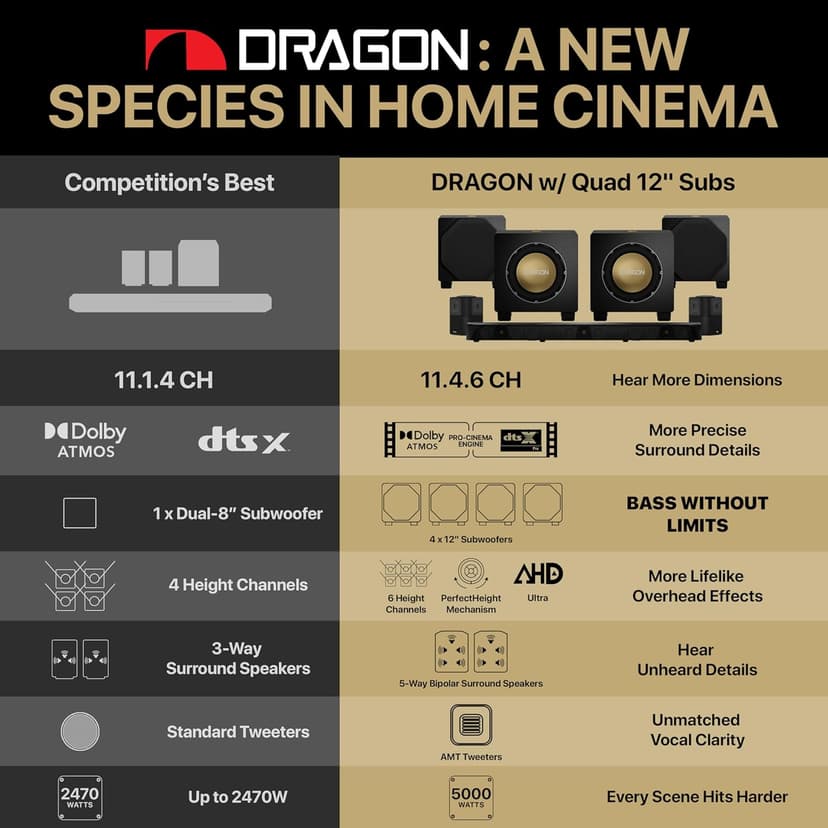 Nakamichi Dragon Home Surround Sound System with Quad 12" Subwoofers, Dolby Atmos and DTS:X Pro. Soundbar Meets AV Receiver