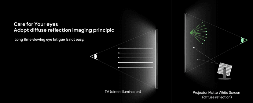 150-inch Fixed Frame Projector Screen, 1.3 dB Gain, 80% PQE, 4K/8K Ultra HD, 3D Wall Mount Projector Screen, Works with Long Throw, Short Throw & Ultra Short Throw Projectors