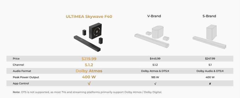 ULTIMEA 5.1.2ch Sound Bar with Dolby Atmos, Surround Sound System for TV with 2 Surround Speakers, Sound Bar for Smart TV, Soundbar with Subwoofer for Home Theater, BT 5.4, HDMI eARC, Skywave F40