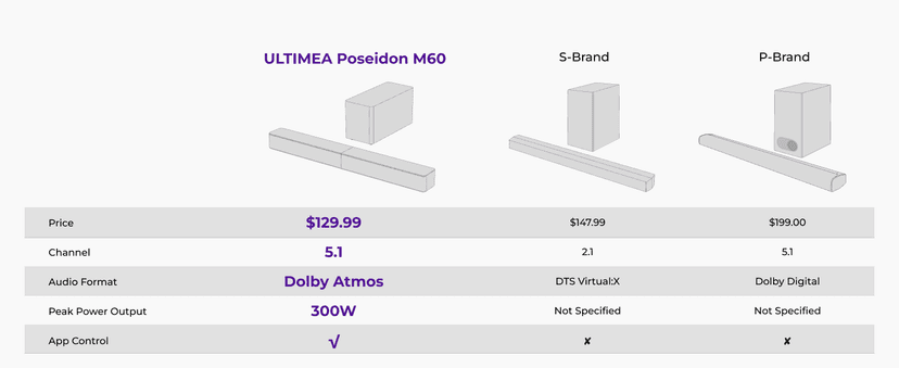 ULTIMEA 5.1CH Surround Sound Bar with Subwoofer, Dolby Atmos, VoiceMX, BassMX, APP, 300W Soundbar for Smart TV, Home Theater Surround Sound System for TV, BT 5.4, Poseidon M60 (2025 Model)
